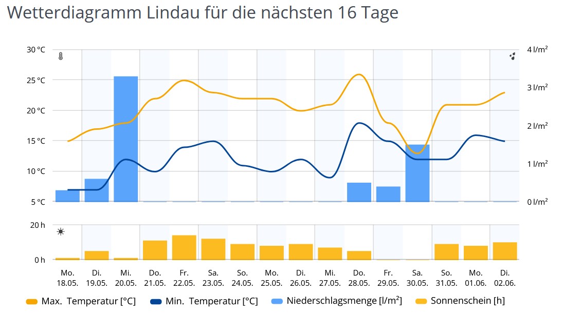 wetter lindau 16 tage